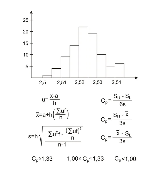 Stock image Formula and the histogram