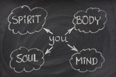 Body, mind, soul, spirit on blackboard clipart