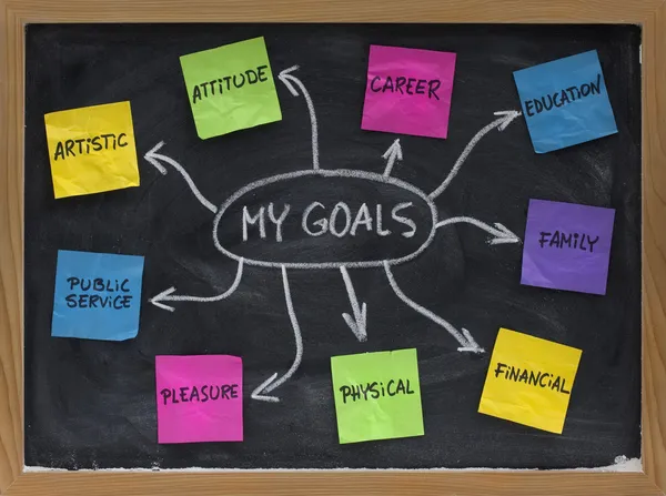 Mind map for setting personal life goals — Stock Photo, Image