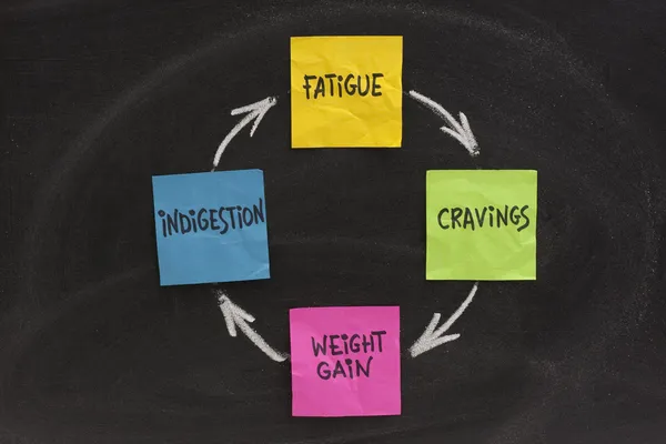 Weight gain cycle — Stock Photo, Image